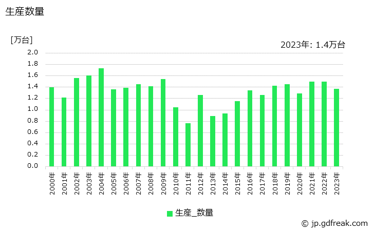 グラフ 年次 コンデンシングユニット(7.5kW以上)の生産・価格(単価)の動向 生産数量の推移