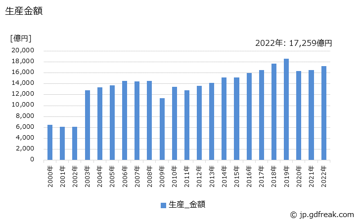 グラフ 年次 冷凍機応用製品の生産・価格(単価)の動向 生産金額の推移