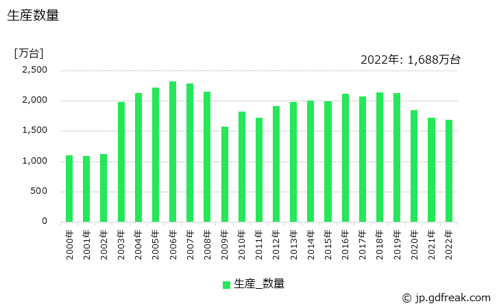 グラフ 年次 冷凍機応用製品の生産・価格(単価)の動向 生産数量の推移