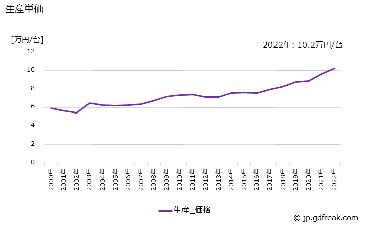 グラフ 年次 冷凍機応用製品の生産・価格(単価)の動向 生産単価の推移
