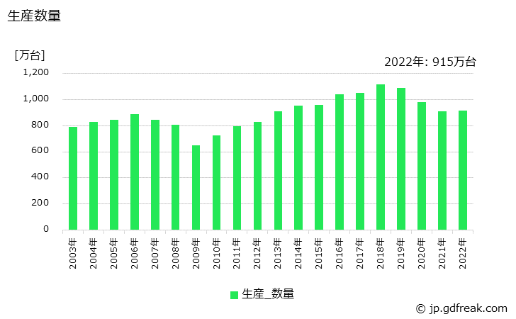 グラフ 年次 セパレート形の生産・価格(単価)の動向 生産数量の推移
