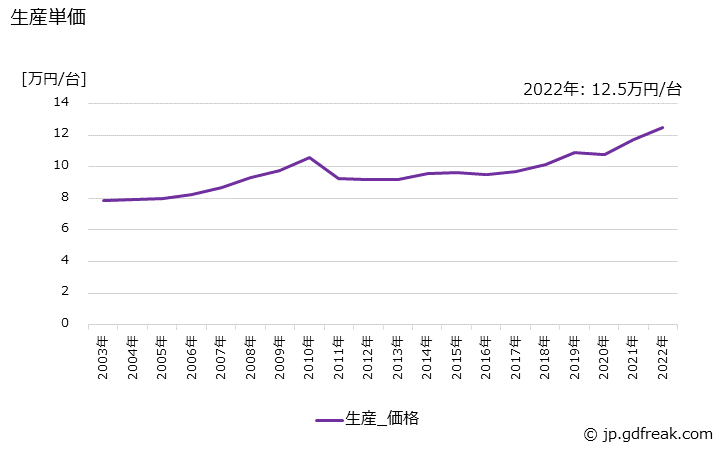 グラフ 年次 セパレート形の生産・価格(単価)の動向 生産単価の推移
