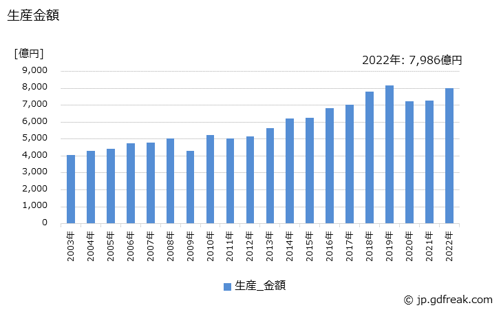 グラフ 年次 室外ユニットの生産・価格(単価)の動向 生産金額の推移