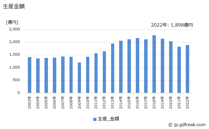 グラフ 年次 室外ユニット(4.0kW以下)の生産・価格(単価)の動向 生産金額の推移