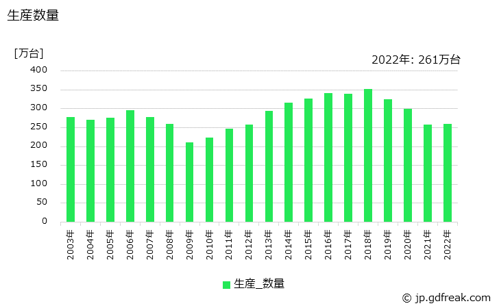 グラフ 年次 室外ユニット(4.0kW以下)の生産・価格(単価)の動向 生産数量の推移