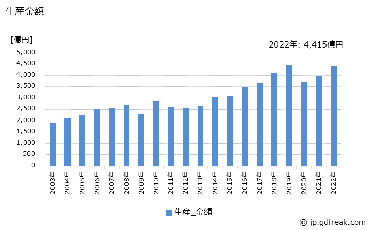 グラフ 年次 室外ユニット(7.1kW超)の生産・価格(単価)の動向 生産金額の推移