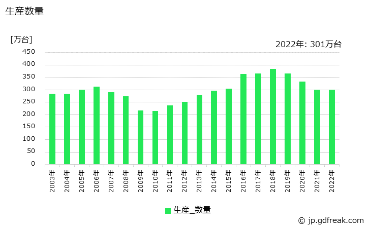 グラフ 年次 室内ユニット(4.0kW以下)の生産・価格(単価)の動向 生産数量の推移