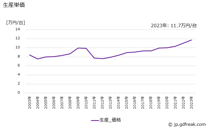 グラフ 年次 室内ユニット(4.0kW超7.1kW以下)の生産・価格(単価)の動向 生産単価の推移