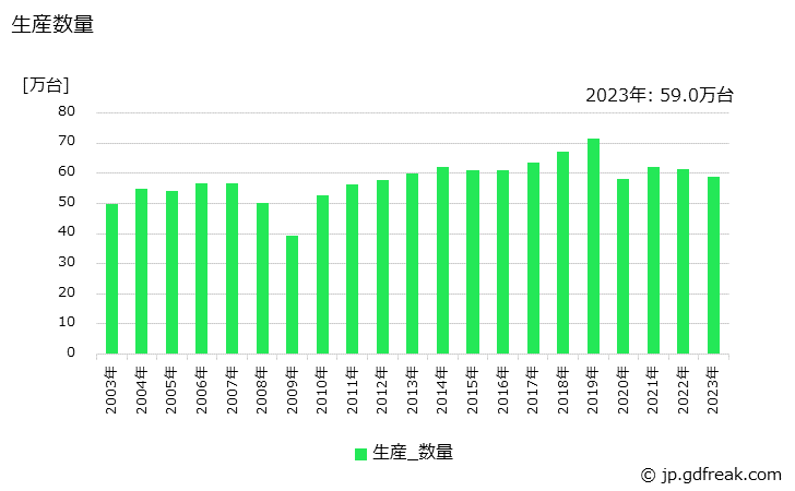 グラフ 年次 室内ユニット(7.1kW超)の生産・価格(単価)の動向 生産数量の推移