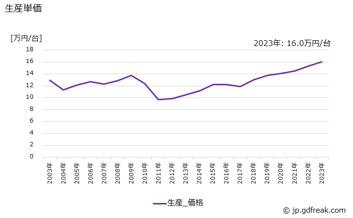 グラフ 年次 室内ユニット(7.1kW超)の生産・価格(単価)の動向 生産単価の推移