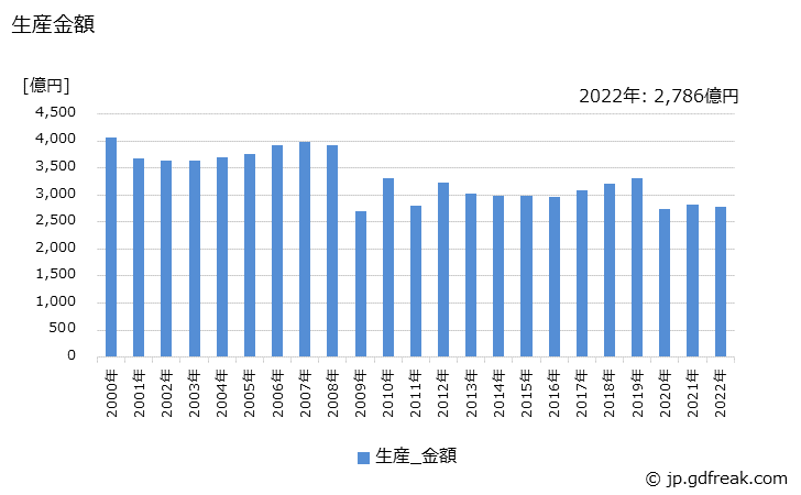 グラフ 年次 輸送機械用(乗用車用(トラック用を含む))の生産・価格(単価)の動向 生産金額の推移