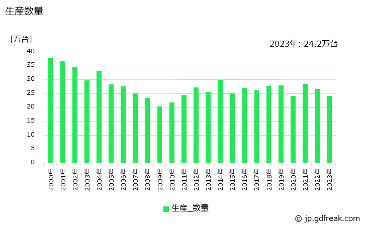 グラフ 年次 冷凍･冷蔵ショーケースの生産・価格(単価)の動向 生産数量の推移