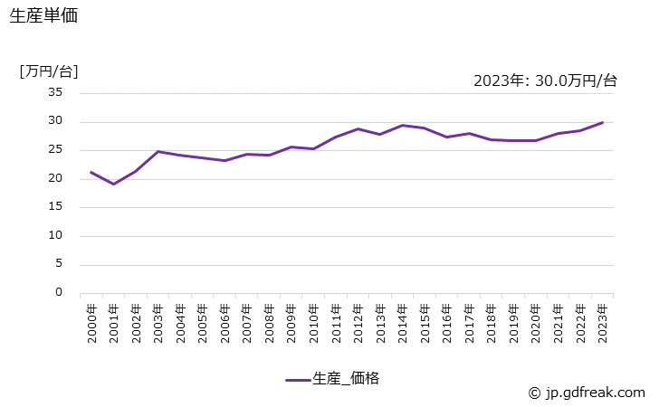 グラフ 年次 冷凍･冷蔵ショーケースの生産・価格(単価)の動向 生産単価の推移