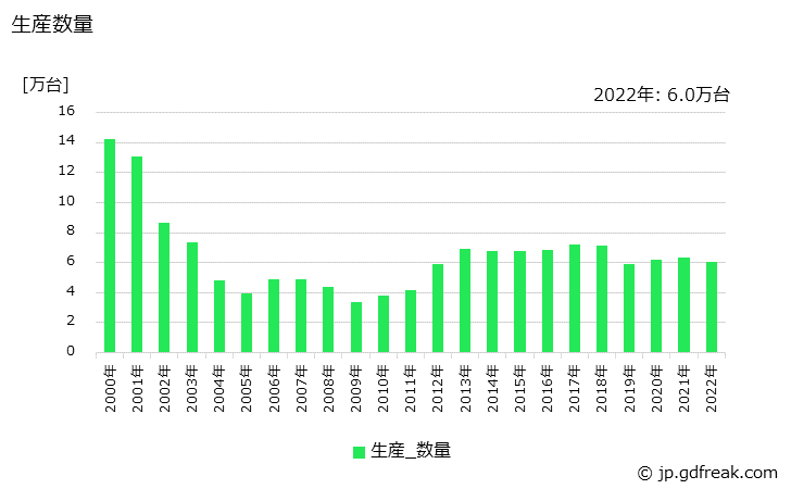 グラフ 年次 フリーザ(業務用冷凍庫を含む)の生産・価格(単価)の動向 生産数量の推移