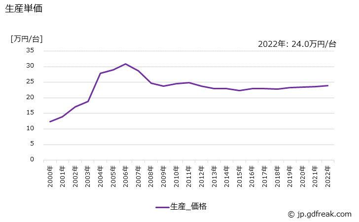 グラフ 年次 フリーザ(業務用冷凍庫を含む)の生産・価格(単価)の動向 生産単価の推移