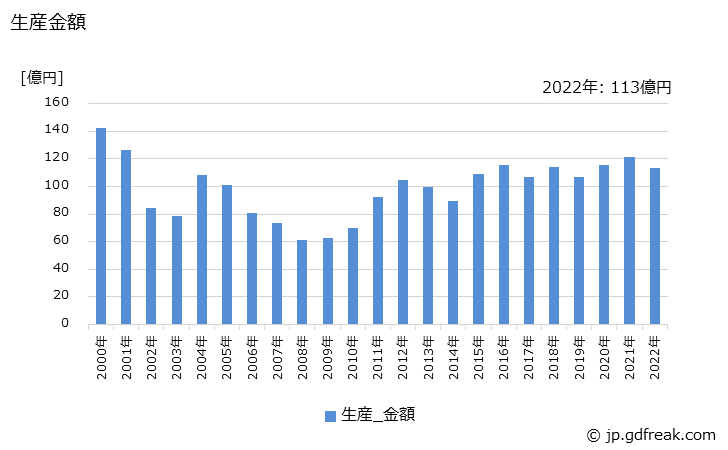 グラフ 年次 除湿機の生産・価格(単価)の動向 生産金額の推移