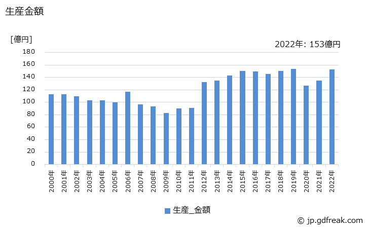 グラフ 年次 製氷機の生産・価格(単価)の動向 生産金額の推移