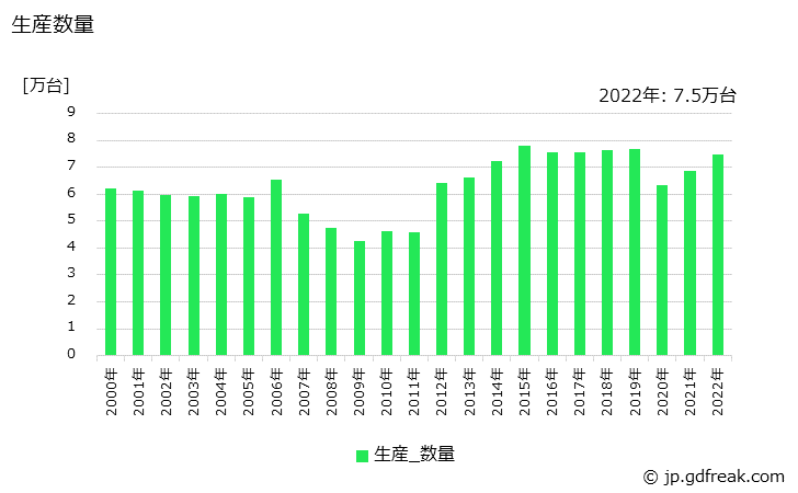 グラフ 年次 製氷機の生産・価格(単価)の動向 生産数量の推移