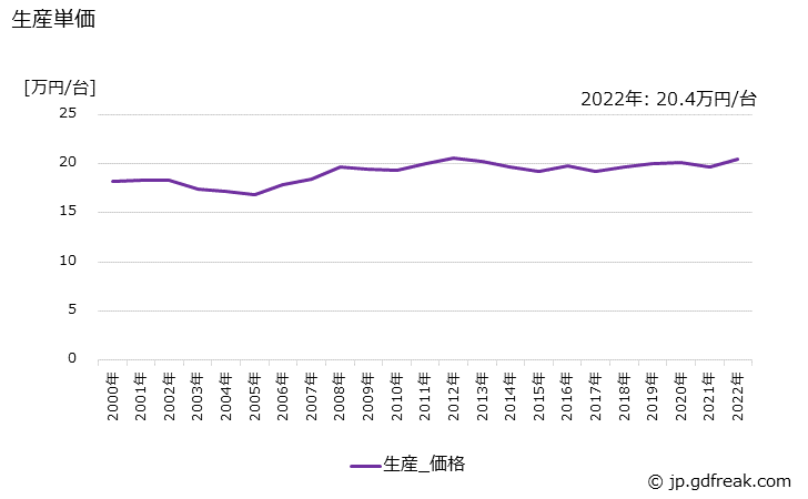 グラフ 年次 製氷機の生産・価格(単価)の動向 生産単価の推移