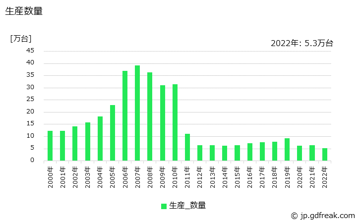 グラフ 年次 冷凍･冷蔵ユニットの生産・価格(単価)の動向 生産数量の推移
