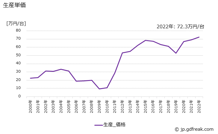 グラフ 年次 冷凍･冷蔵ユニットの生産・価格(単価)の動向 生産単価の推移