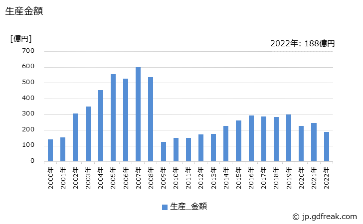 グラフ 年次 冷凍･冷蔵ユニット(輸送機械用)の生産・価格(単価)の動向 生産金額の推移