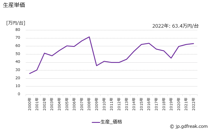 グラフ 年次 冷凍･冷蔵ユニット(輸送機械用)の生産・価格(単価)の動向 生産単価の推移