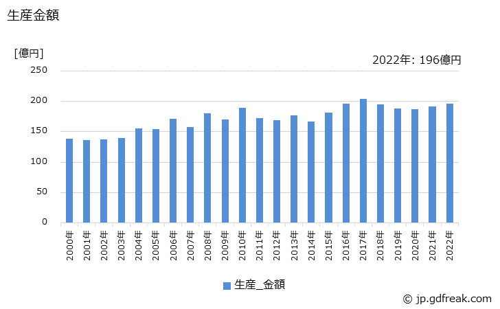 グラフ 年次 冷凍･冷蔵ユニット(その他の冷凍･冷蔵ユニット)の生産・価格(単価)の動向 生産金額の推移