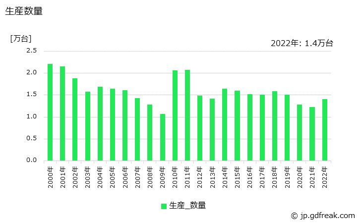 グラフ 年次 エアハンドリングユニットの生産・価格(単価)の動向 生産数量の推移