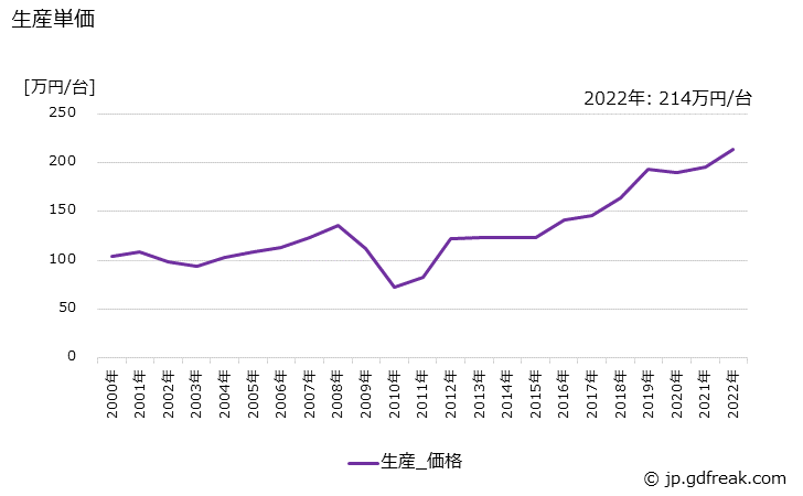 グラフ 年次 エアハンドリングユニットの生産・価格(単価)の動向 生産単価の推移