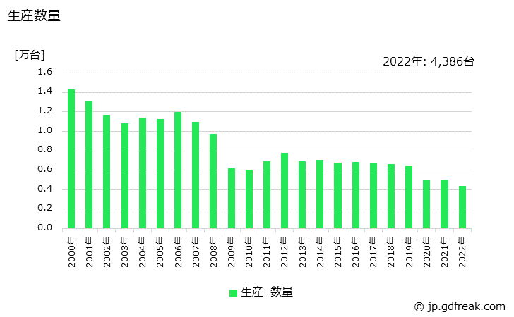 グラフ 年次 冷凍･空調用冷却塔の生産・価格(単価)の動向 生産数量の推移
