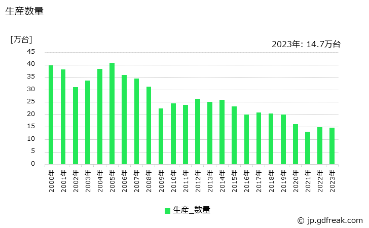 グラフ 年次 自動販売機の生産・価格(単価)の動向 生産数量の推移