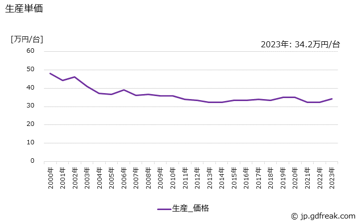 グラフ 年次 自動販売機の生産・価格(単価)の動向 生産単価の推移