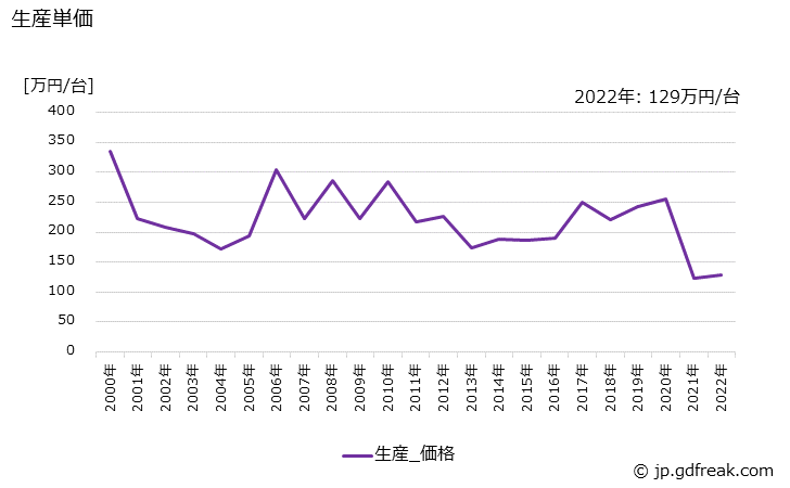 グラフ 年次 切符自動販売機の生産・価格(単価)の動向 生産単価の推移