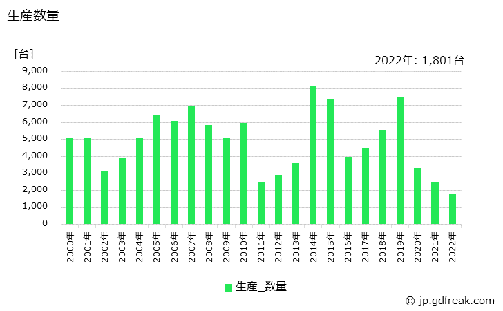 グラフ 年次 自動改札機･自動入場機の生産・価格(単価)の動向 生産数量の推移