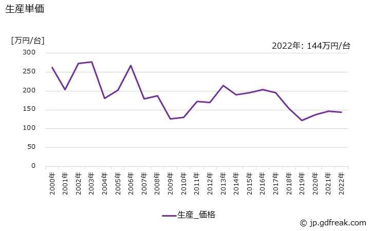 グラフ 年次 自動改札機･自動入場機の生産・価格(単価)の動向 生産単価の推移