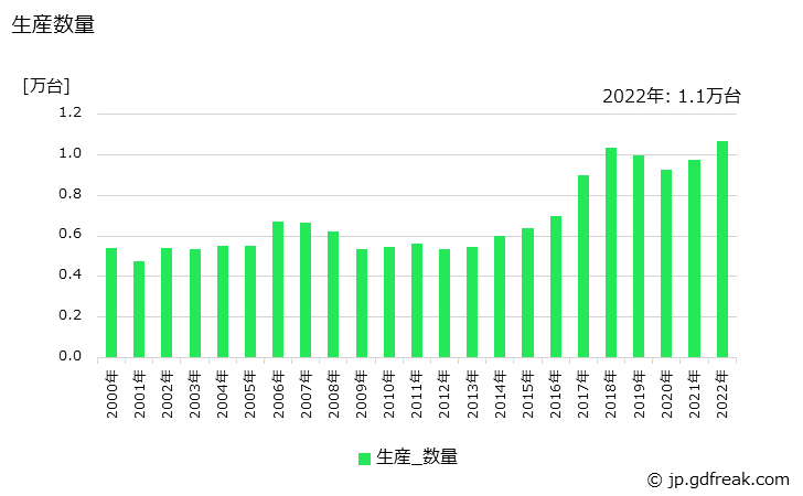 グラフ 年次 業務用洗濯機の生産・価格(単価)の動向 生産数量の推移