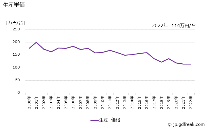 グラフ 年次 業務用洗濯機の生産・価格(単価)の動向 生産単価の推移