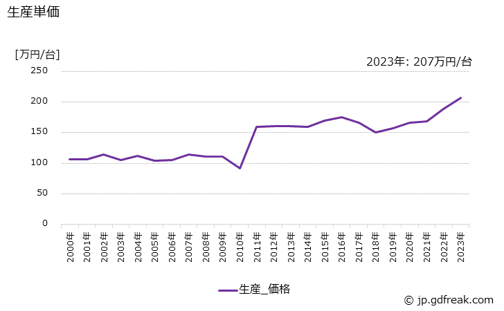 グラフ 年次 自動車用洗浄機器の生産・価格(単価)の動向 生産単価の推移