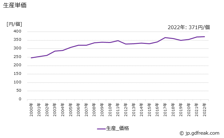 グラフ 年次 その他の玉軸受の生産・価格(単価)の動向 生産単価の推移