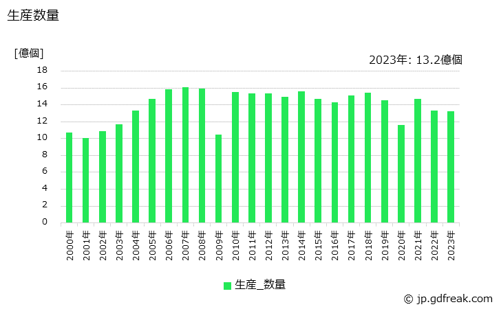 グラフ 年次 ころ軸受(軸受ユニット用を除く)の生産・価格(単価)の動向 生産数量の推移