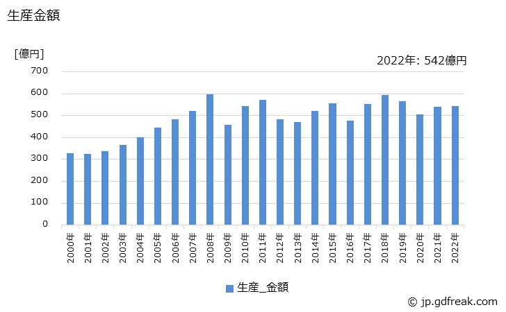 グラフ 年次 円筒ころ軸受の生産・価格(単価)の動向 生産金額の推移