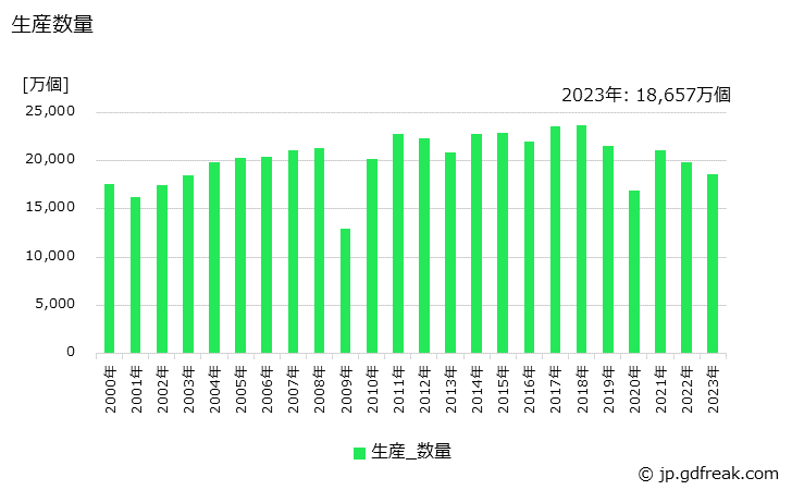 グラフ 年次 円錐ころ軸受の生産・価格(単価)の動向 生産数量の推移