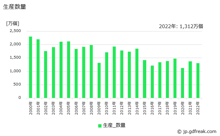 グラフ 年次 軸受ユニットの生産・価格(単価)の動向 生産数量の推移