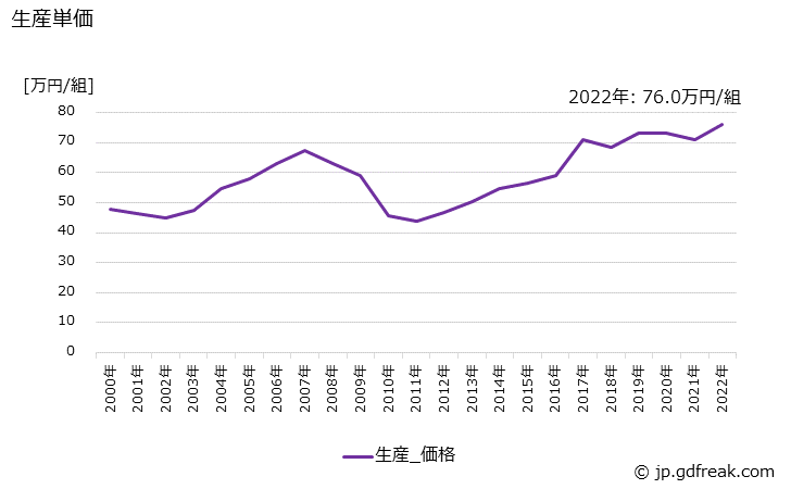 グラフ 年次 金型の生産・価格(単価)の動向 生産単価の推移