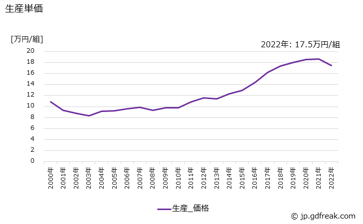 グラフ 年次 鍛造用金型の生産・価格(単価)の動向 生産単価の推移