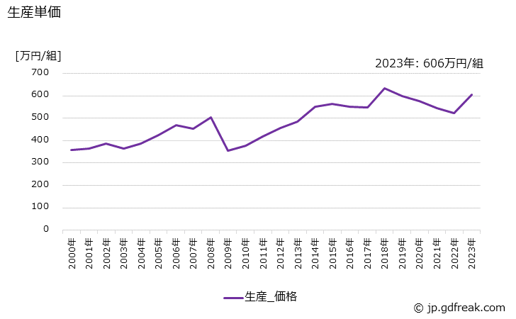 グラフ 年次 ダイカスト用金型の生産・価格(単価)の動向 生産単価の推移