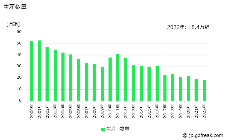 グラフ 年次 ガラス用金型の生産・価格(単価)の動向 生産数量の推移