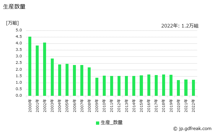 グラフ 年次 ゴム用金型の生産・価格(単価)の動向 生産数量の推移