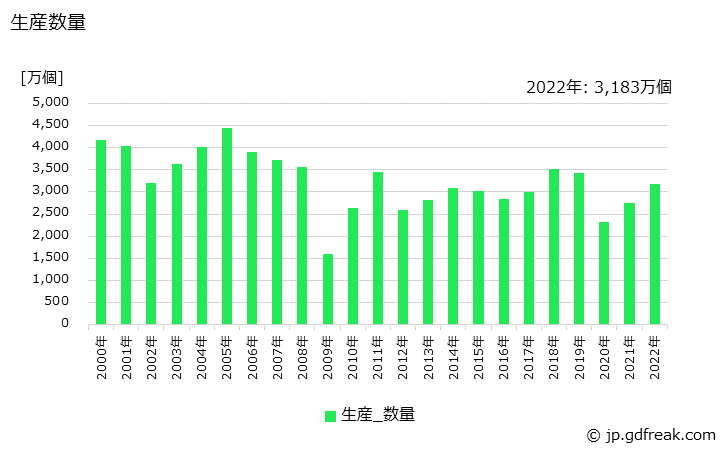 グラフ 年次 ドリル(木工用を除く)の生産・価格(単価)の動向 生産数量の推移